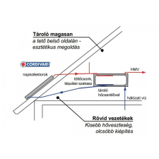 GRAVIKOL ™ 3-5 fő részére gravitációs Cordivari síkkollektor rendszer: 2 síkkollektor + tartószerkezet + 160 literes hőcserélős FEKVŐ bojler napelem