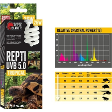 Repti Planet Tropical Repti - trópusi terráriumokhoz izzó (UVB 5.0 26 W) hüllőfelszerelés